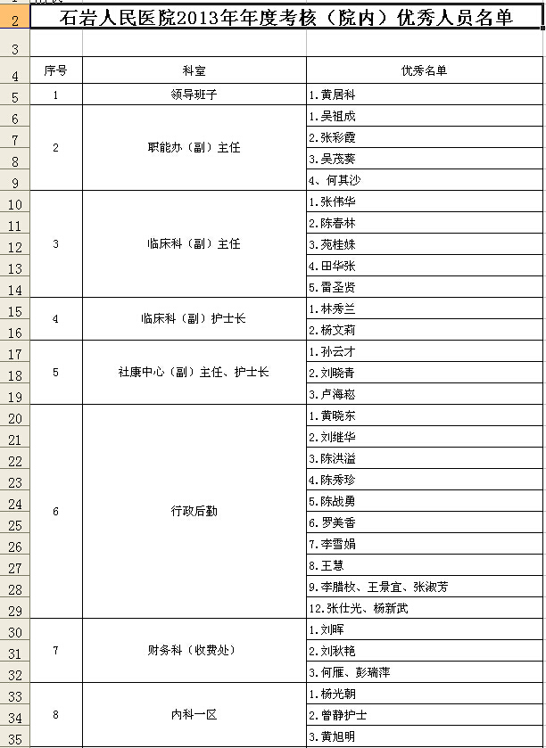 2013年年度考核（院内）优秀人员名单