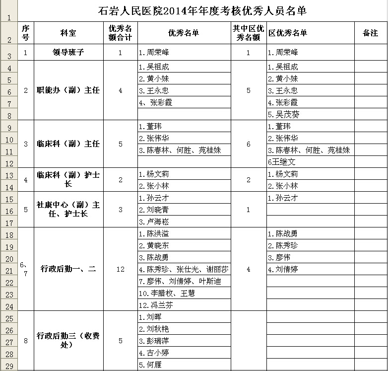 石岩人民医院2014年年度考核优秀人员名单